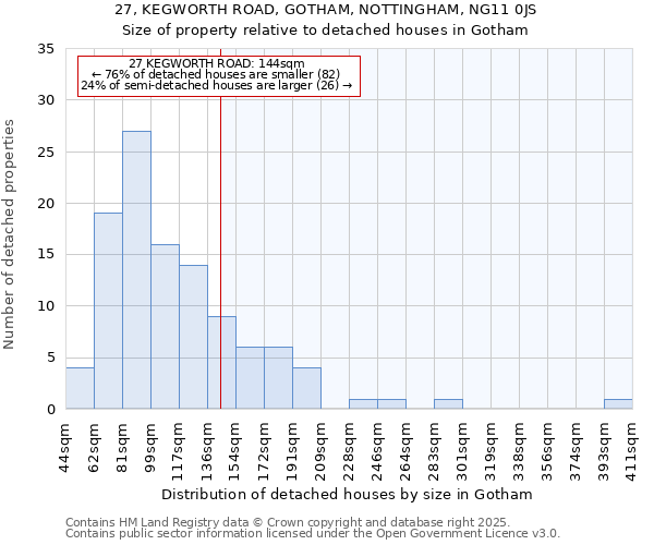27, KEGWORTH ROAD, GOTHAM, NOTTINGHAM, NG11 0JS: Size of property relative to detached houses houses in Gotham