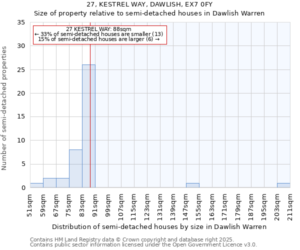 27, KESTREL WAY, DAWLISH, EX7 0FY: Size of property relative to semi-detached houses houses in Dawlish Warren
