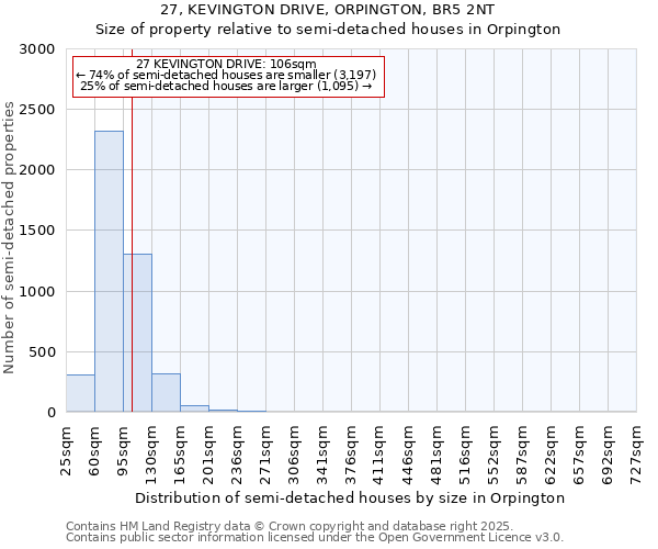 27, KEVINGTON DRIVE, ORPINGTON, BR5 2NT: Size of property relative to semi-detached houses houses in Orpington