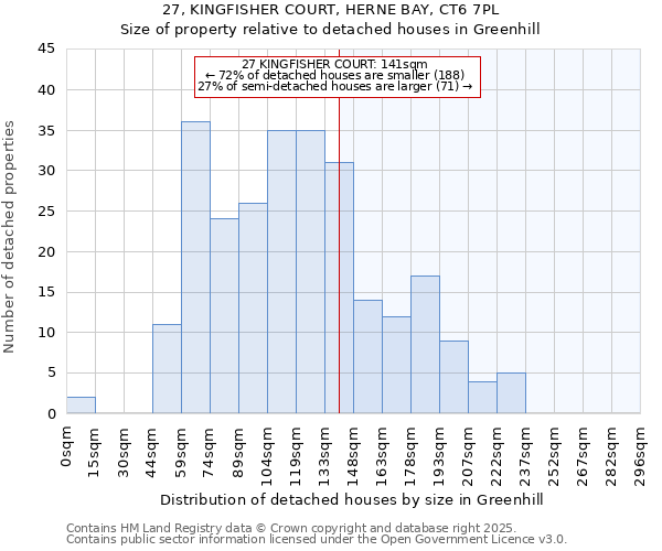 27, KINGFISHER COURT, HERNE BAY, CT6 7PL: Size of property relative to detached houses houses in Greenhill