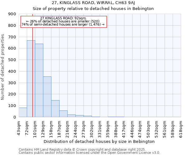 27, KINGLASS ROAD, WIRRAL, CH63 9AJ: Size of property relative to detached houses houses in Bebington
