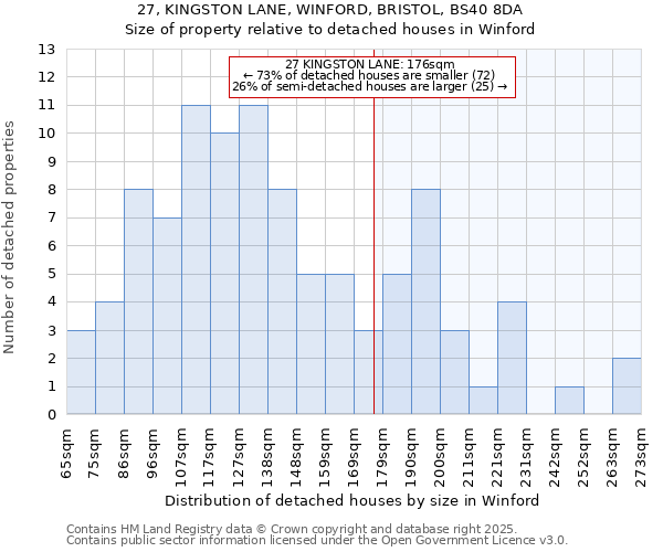 27, KINGSTON LANE, WINFORD, BRISTOL, BS40 8DA: Size of property relative to detached houses houses in Winford