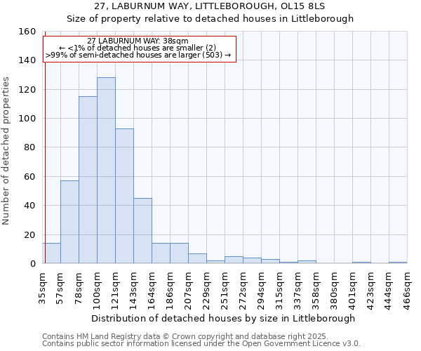 27, LABURNUM WAY, LITTLEBOROUGH, OL15 8LS: Size of property relative to detached houses houses in Littleborough