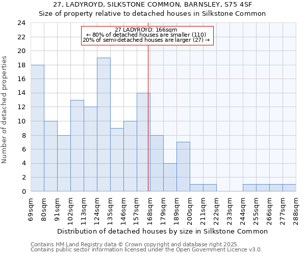 27, LADYROYD, SILKSTONE COMMON, BARNSLEY, S75 4SF: Size of property relative to detached houses houses in Silkstone Common