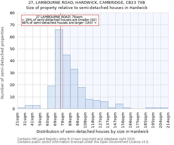 27, LAMBOURNE ROAD, HARDWICK, CAMBRIDGE, CB23 7XB: Size of property relative to semi-detached houses houses in Hardwick