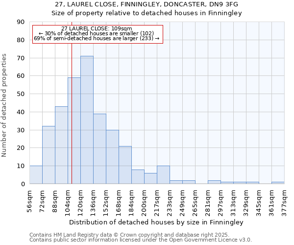 27, LAUREL CLOSE, FINNINGLEY, DONCASTER, DN9 3FG: Size of property relative to detached houses houses in Finningley