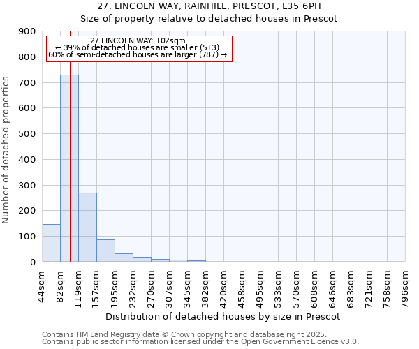 27, LINCOLN WAY, RAINHILL, PRESCOT, L35 6PH: Size of property relative to detached houses houses in Prescot