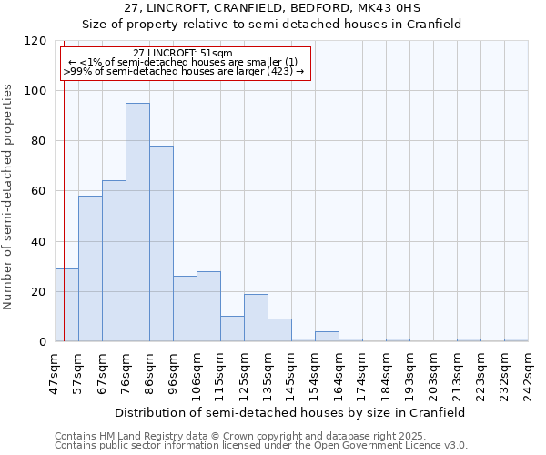 27, LINCROFT, CRANFIELD, BEDFORD, MK43 0HS: Size of property relative to semi-detached houses houses in Cranfield