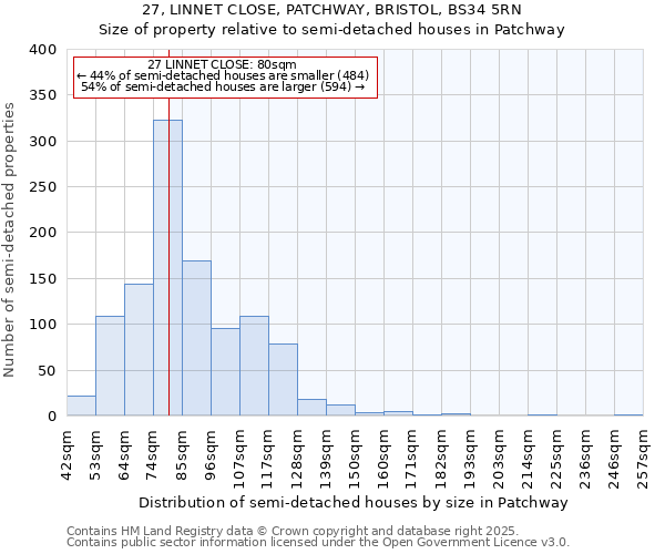 27, LINNET CLOSE, PATCHWAY, BRISTOL, BS34 5RN: Size of property relative to semi-detached houses houses in Patchway