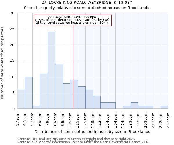 27, LOCKE KING ROAD, WEYBRIDGE, KT13 0SY: Size of property relative to semi-detached houses houses in Brooklands