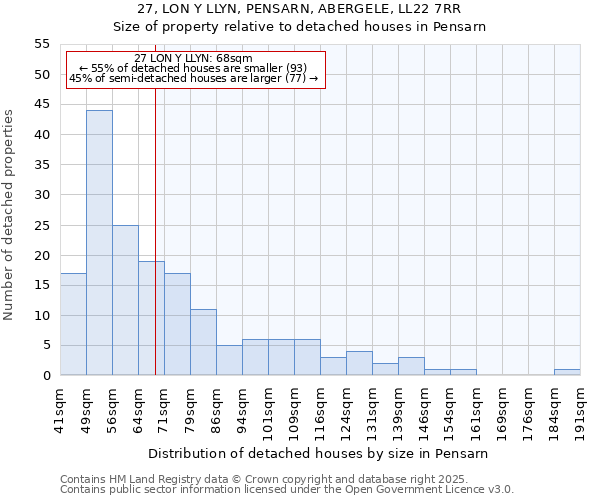 27, LON Y LLYN, PENSARN, ABERGELE, LL22 7RR: Size of property relative to detached houses houses in Pensarn