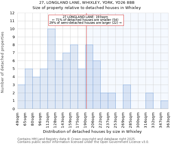 27, LONGLAND LANE, WHIXLEY, YORK, YO26 8BB: Size of property relative to detached houses houses in Whixley