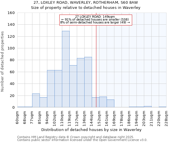27, LOXLEY ROAD, WAVERLEY, ROTHERHAM, S60 8AW: Size of property relative to detached houses houses in Waverley