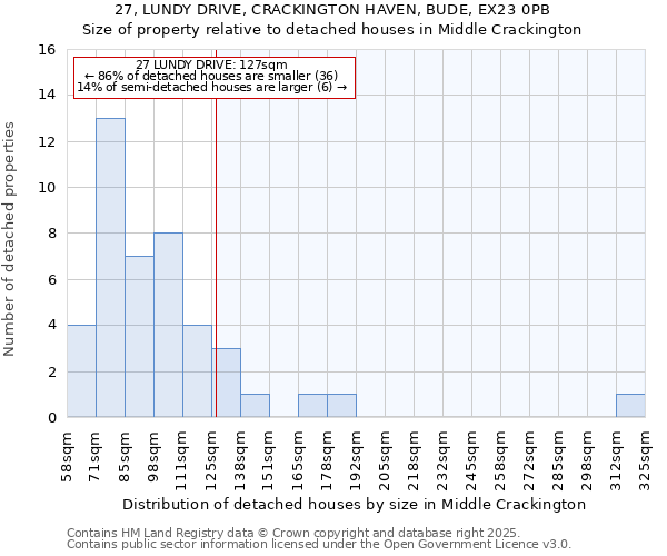 27, LUNDY DRIVE, CRACKINGTON HAVEN, BUDE, EX23 0PB: Size of property relative to detached houses houses in Middle Crackington
