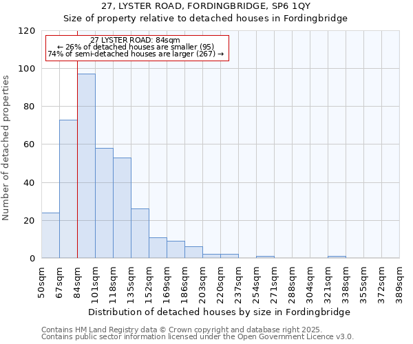 27, LYSTER ROAD, FORDINGBRIDGE, SP6 1QY: Size of property relative to detached houses houses in Fordingbridge