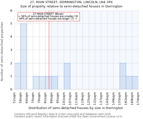 27, MAIN STREET, DORRINGTON, LINCOLN, LN4 3PX: Size of property relative to semi-detached houses houses in Dorrington