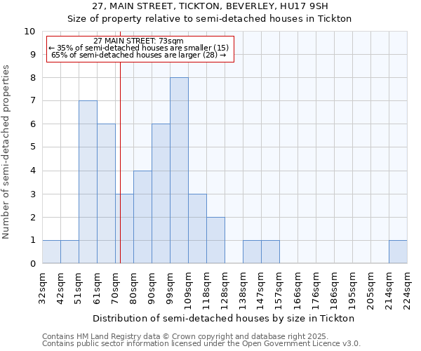 27, MAIN STREET, TICKTON, BEVERLEY, HU17 9SH: Size of property relative to semi-detached houses houses in Tickton
