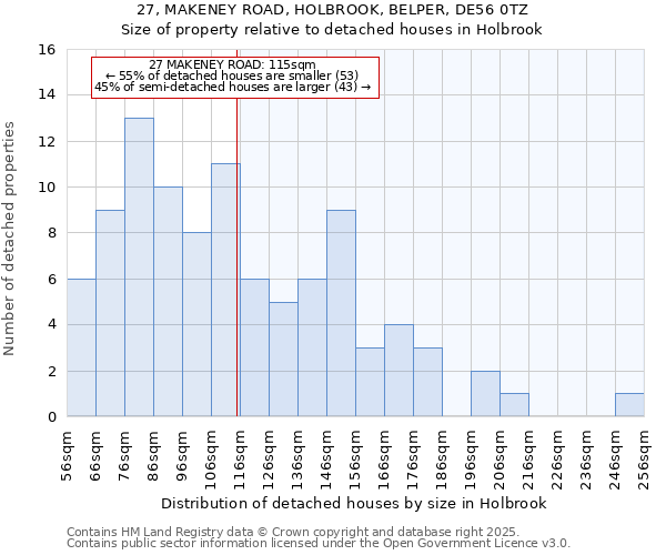 27, MAKENEY ROAD, HOLBROOK, BELPER, DE56 0TZ: Size of property relative to detached houses houses in Holbrook