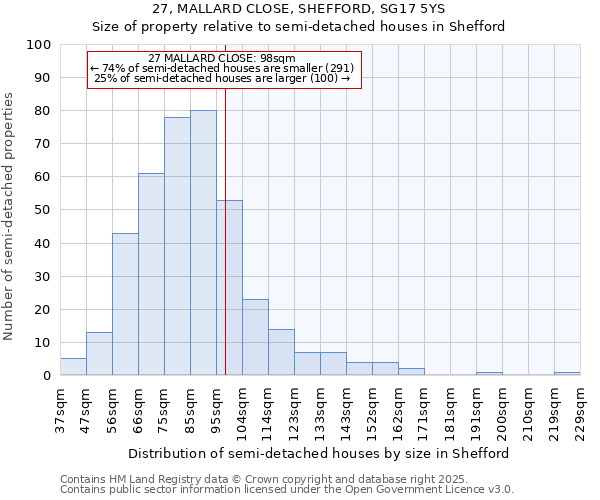 27, MALLARD CLOSE, SHEFFORD, SG17 5YS: Size of property relative to semi-detached houses houses in Shefford