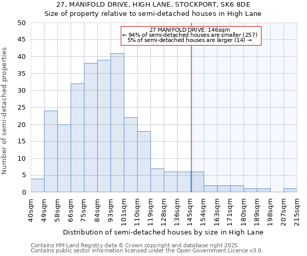 27, MANIFOLD DRIVE, HIGH LANE, STOCKPORT, SK6 8DE: Size of property relative to semi-detached houses houses in High Lane