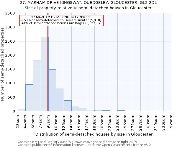 27, MARHAM DRIVE KINGSWAY, QUEDGELEY, GLOUCESTER, GL2 2DL: Size of property relative to semi-detached houses houses in Gloucester