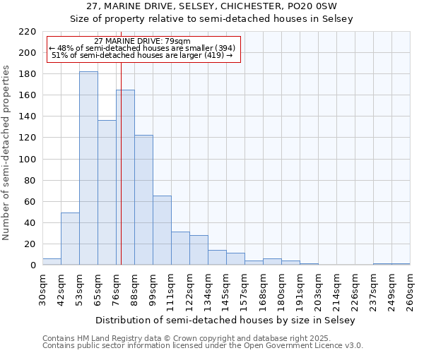 27, MARINE DRIVE, SELSEY, CHICHESTER, PO20 0SW: Size of property relative to semi-detached houses houses in Selsey