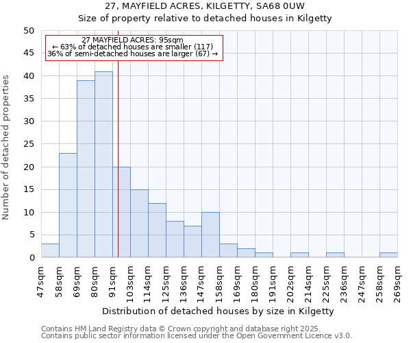 27, MAYFIELD ACRES, KILGETTY, SA68 0UW: Size of property relative to detached houses houses in Kilgetty