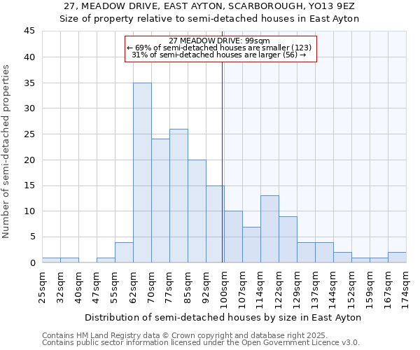 27, MEADOW DRIVE, EAST AYTON, SCARBOROUGH, YO13 9EZ: Size of property relative to semi-detached houses houses in East Ayton