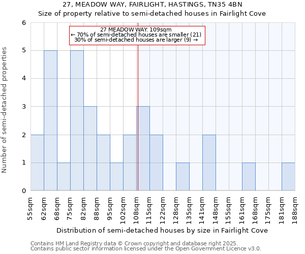 27, MEADOW WAY, FAIRLIGHT, HASTINGS, TN35 4BN: Size of property relative to semi-detached houses houses in Fairlight Cove