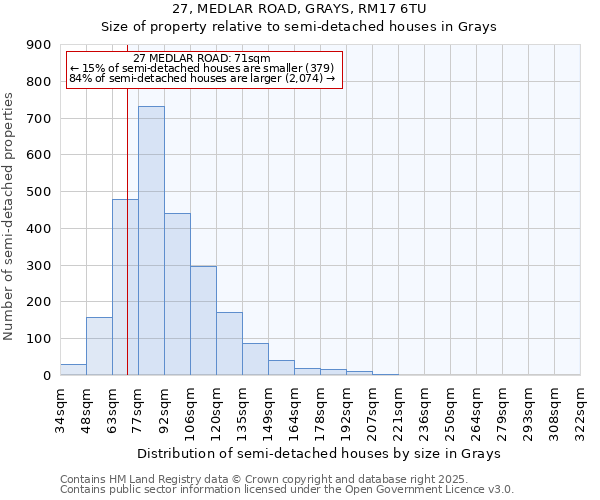 27, MEDLAR ROAD, GRAYS, RM17 6TU: Size of property relative to semi-detached houses houses in Grays
