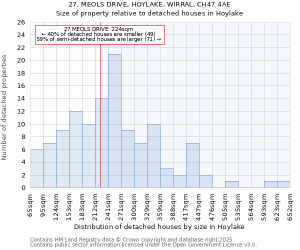 27, MEOLS DRIVE, HOYLAKE, WIRRAL, CH47 4AE: Size of property relative to detached houses houses in Hoylake