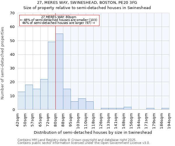 27, MERES WAY, SWINESHEAD, BOSTON, PE20 3FG: Size of property relative to semi-detached houses houses in Swineshead