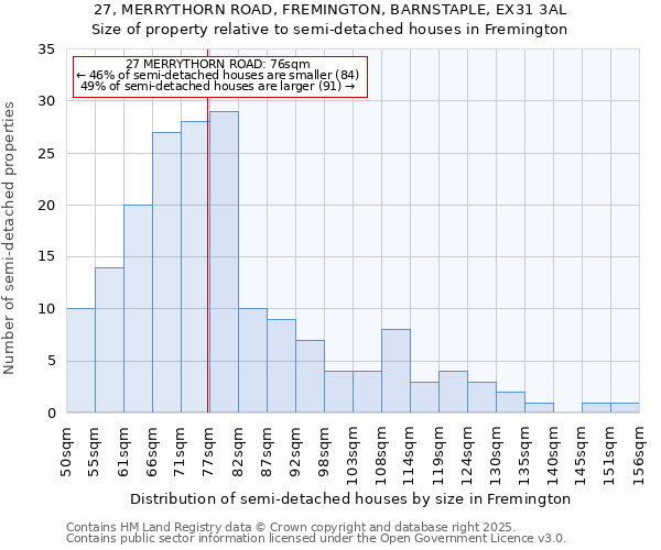 27, MERRYTHORN ROAD, FREMINGTON, BARNSTAPLE, EX31 3AL: Size of property relative to semi-detached houses houses in Fremington