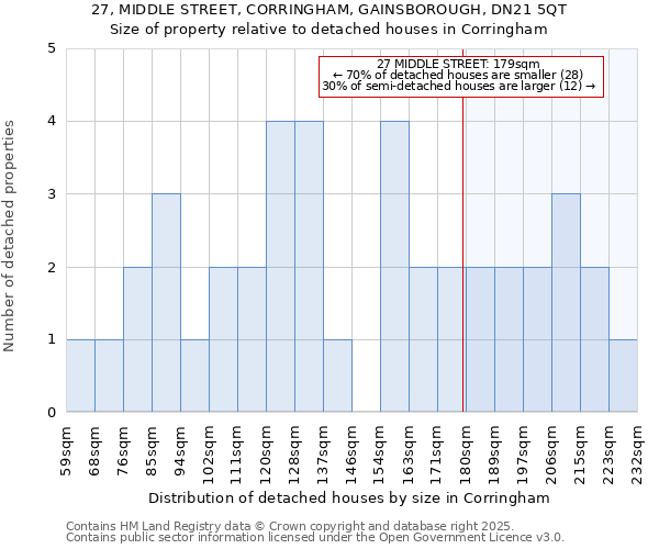 27, MIDDLE STREET, CORRINGHAM, GAINSBOROUGH, DN21 5QT: Size of property relative to detached houses houses in Corringham