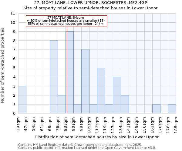 27, MOAT LANE, LOWER UPNOR, ROCHESTER, ME2 4GP: Size of property relative to semi-detached houses houses in Lower Upnor