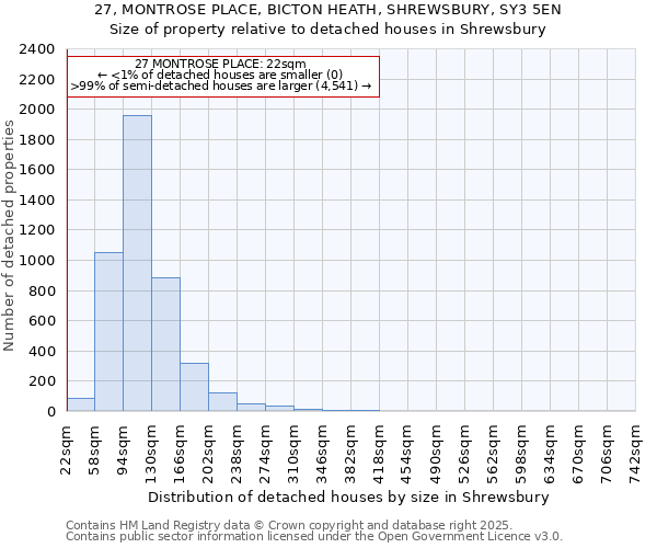 27, MONTROSE PLACE, BICTON HEATH, SHREWSBURY, SY3 5EN: Size of property relative to detached houses houses in Shrewsbury