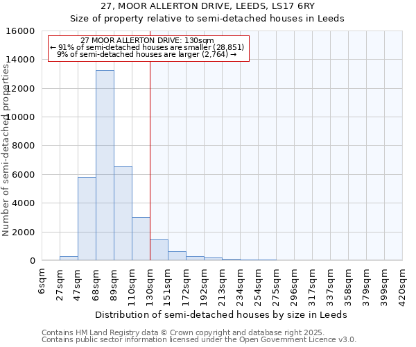 27, MOOR ALLERTON DRIVE, LEEDS, LS17 6RY: Size of property relative to semi-detached houses houses in Leeds