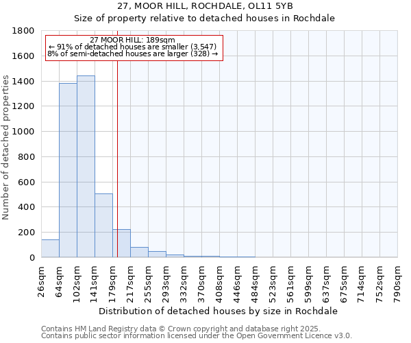 27, MOOR HILL, ROCHDALE, OL11 5YB: Size of property relative to detached houses houses in Rochdale
