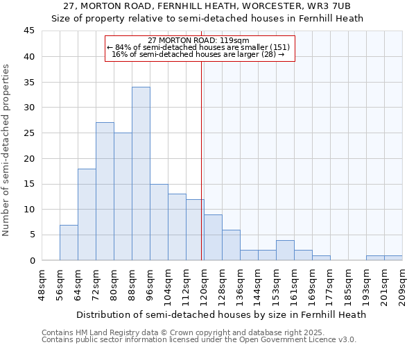 27, MORTON ROAD, FERNHILL HEATH, WORCESTER, WR3 7UB: Size of property relative to semi-detached houses houses in Fernhill Heath