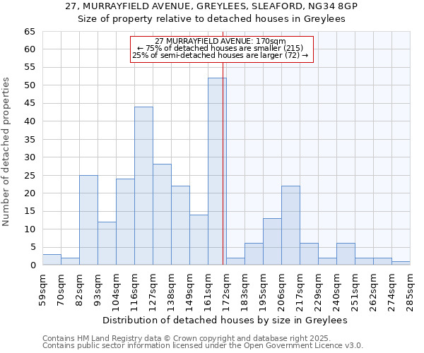 27, MURRAYFIELD AVENUE, GREYLEES, SLEAFORD, NG34 8GP: Size of property relative to detached houses houses in Greylees