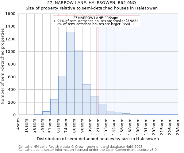 27, NARROW LANE, HALESOWEN, B62 9NQ: Size of property relative to semi-detached houses houses in Halesowen