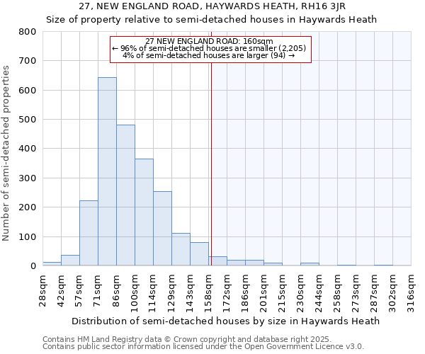 27, NEW ENGLAND ROAD, HAYWARDS HEATH, RH16 3JR: Size of property relative to semi-detached houses houses in Haywards Heath