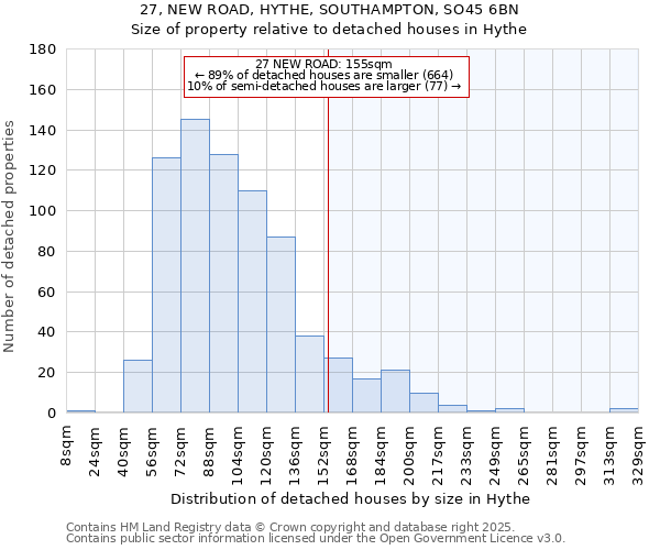 27, NEW ROAD, HYTHE, SOUTHAMPTON, SO45 6BN: Size of property relative to detached houses houses in Hythe