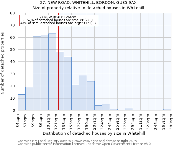 27, NEW ROAD, WHITEHILL, BORDON, GU35 9AX: Size of property relative to detached houses houses in Whitehill