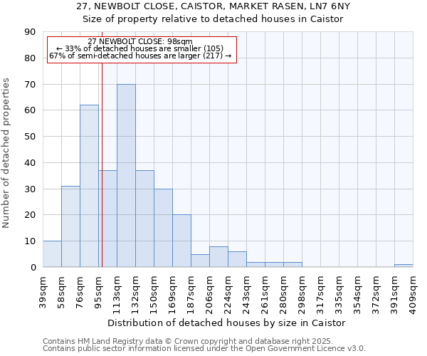 27, NEWBOLT CLOSE, CAISTOR, MARKET RASEN, LN7 6NY: Size of property relative to detached houses houses in Caistor