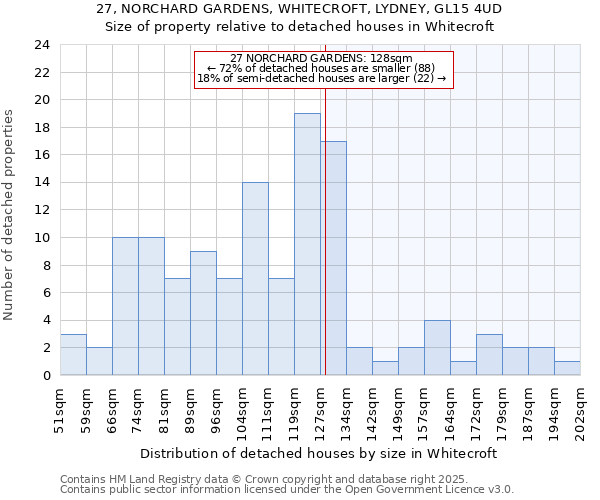 27, NORCHARD GARDENS, WHITECROFT, LYDNEY, GL15 4UD: Size of property relative to detached houses houses in Whitecroft
