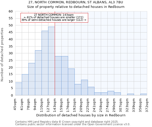 27, NORTH COMMON, REDBOURN, ST ALBANS, AL3 7BU: Size of property relative to detached houses houses in Redbourn