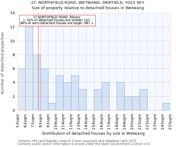 27, NORTHFIELD ROAD, WETWANG, DRIFFIELD, YO25 9XY: Size of property relative to detached houses houses in Wetwang