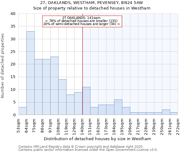 27, OAKLANDS, WESTHAM, PEVENSEY, BN24 5AW: Size of property relative to detached houses houses in Westham