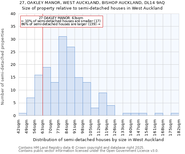 27, OAKLEY MANOR, WEST AUCKLAND, BISHOP AUCKLAND, DL14 9AQ: Size of property relative to semi-detached houses houses in West Auckland